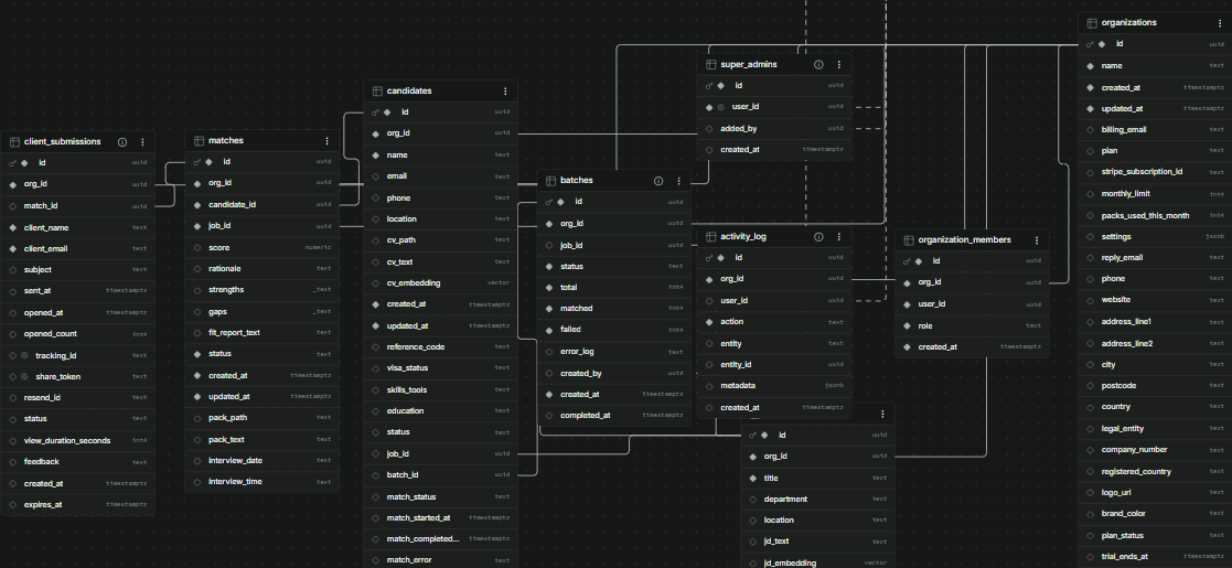 Database schema behind the CV screening pipeline: linked tables for organisations, job descriptions, candidates, CV matches, scoring batches and activity logs.