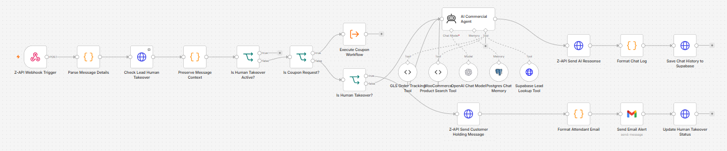 Automation workflow: a WhatsApp message triggers an AI support agent with order tracking, product search and customer lookup, with handover to a human when needed.